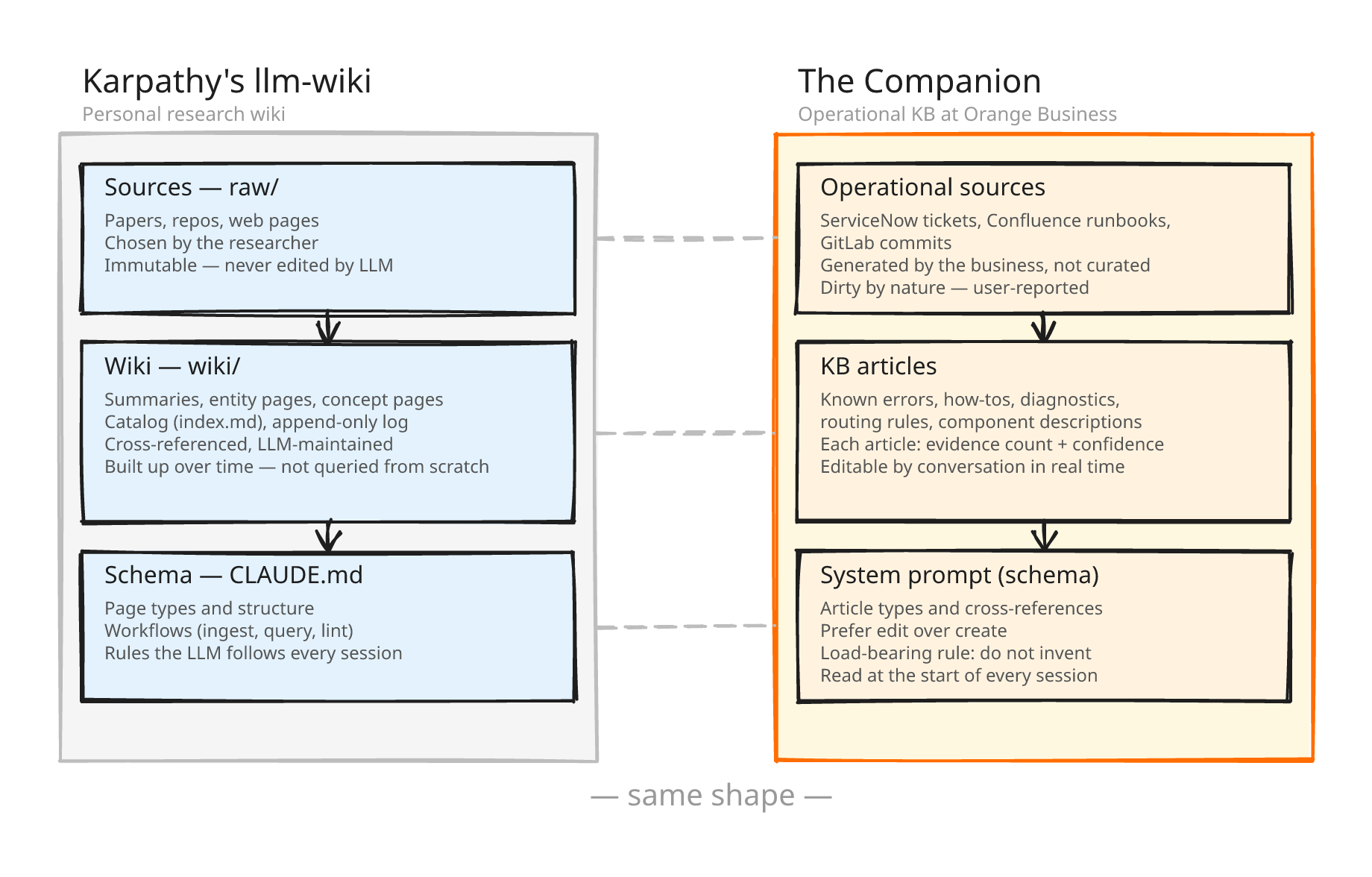 Side-by-side diagram: Karpathy's llm-wiki (sources, wiki, schema) next to Orange Business's Companion (operational sources, KB articles, system prompt). Same shape.