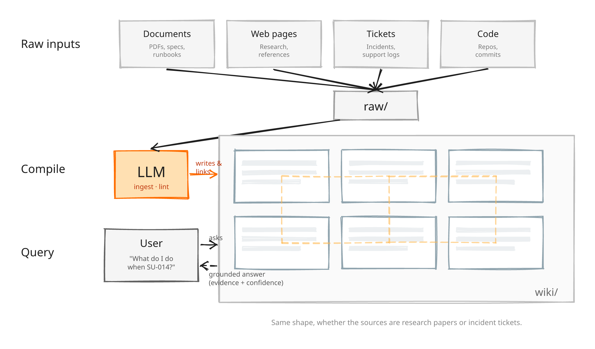 Pipeline diagram: four raw input cards (Documents, Web pages, Tickets, Code) converge into a raw/ folder, an LLM compiles them into a wiki/ containing six cross-referenced article tiles, and a User queries the wiki and receives a grounded answer with evidence count and confidence. Footer caption reads: Same shape, whether the sources are research papers or incident tickets.